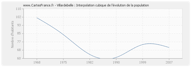 Villardebelle : Interpolation cubique de l'évolution de la population