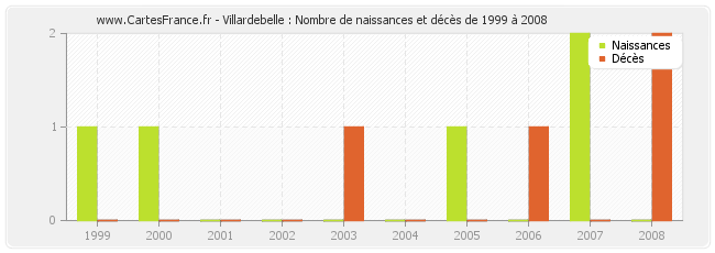 Villardebelle : Nombre de naissances et décès de 1999 à 2008