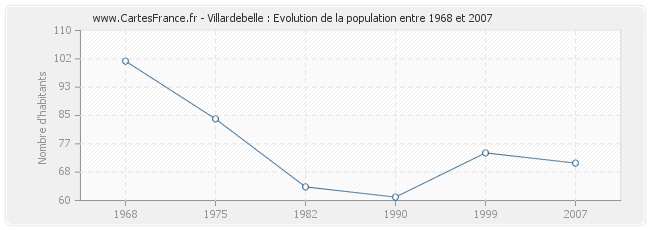 Population Villardebelle