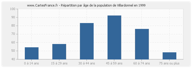 Répartition par âge de la population de Villardonnel en 1999