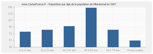 Répartition par âge de la population de Villardonnel en 2007