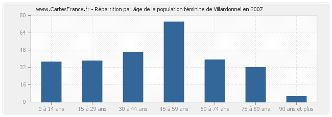 Répartition par âge de la population féminine de Villardonnel en 2007