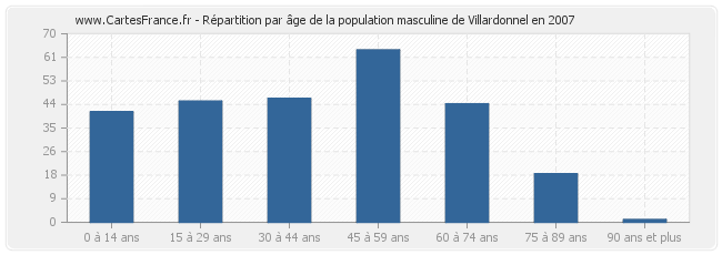 Répartition par âge de la population masculine de Villardonnel en 2007