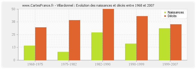 Villardonnel : Evolution des naissances et décès entre 1968 et 2007