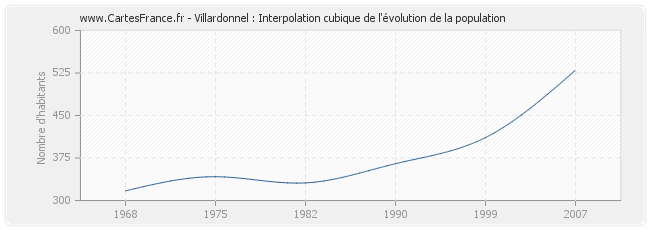 Villardonnel : Interpolation cubique de l'évolution de la population