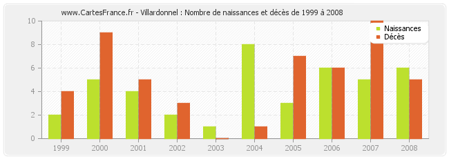 Villardonnel : Nombre de naissances et décès de 1999 à 2008