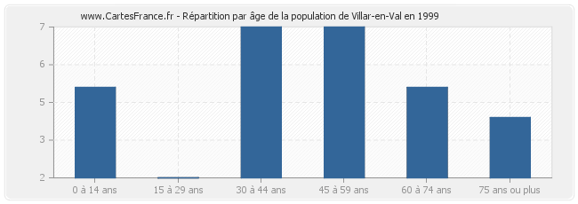 Répartition par âge de la population de Villar-en-Val en 1999