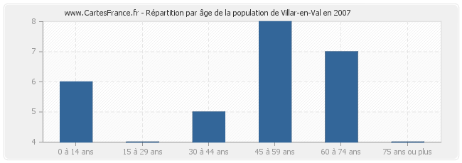 Répartition par âge de la population de Villar-en-Val en 2007