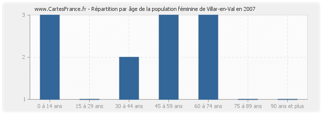 Répartition par âge de la population féminine de Villar-en-Val en 2007