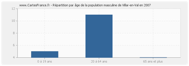 Répartition par âge de la population masculine de Villar-en-Val en 2007