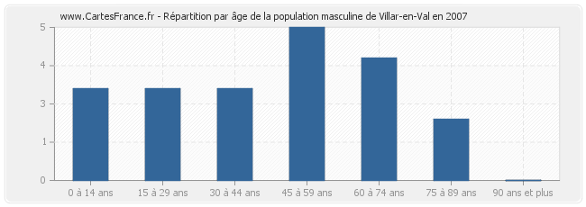 Répartition par âge de la population masculine de Villar-en-Val en 2007