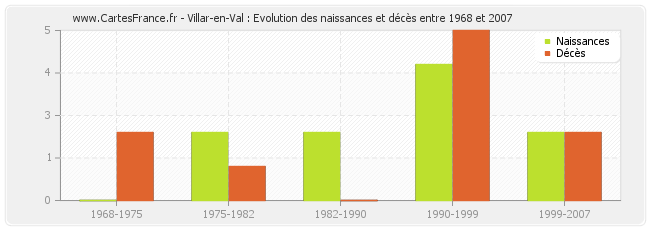 Villar-en-Val : Evolution des naissances et décès entre 1968 et 2007