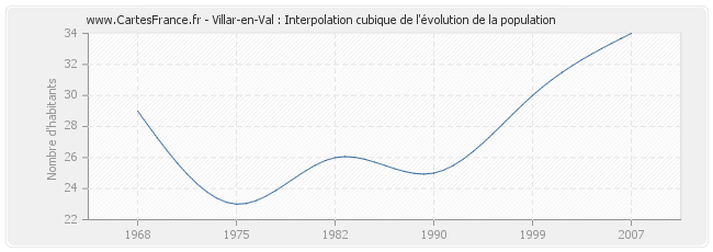Villar-en-Val : Interpolation cubique de l'évolution de la population