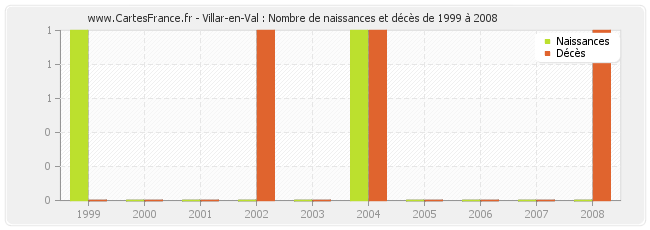 Villar-en-Val : Nombre de naissances et décès de 1999 à 2008