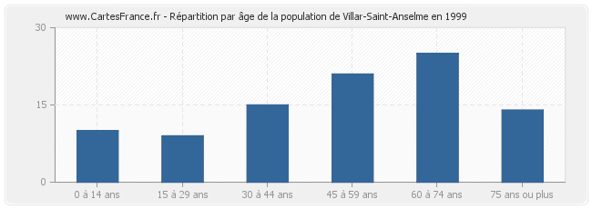 Répartition par âge de la population de Villar-Saint-Anselme en 1999