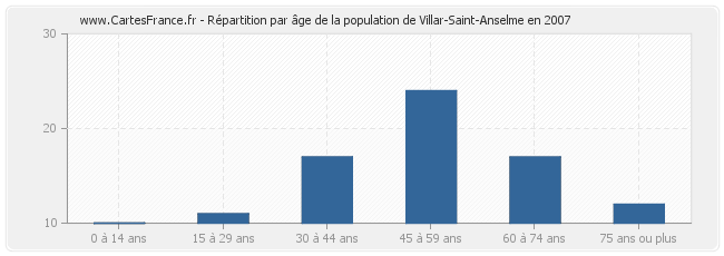 Répartition par âge de la population de Villar-Saint-Anselme en 2007