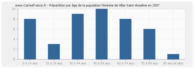 Répartition par âge de la population féminine de Villar-Saint-Anselme en 2007