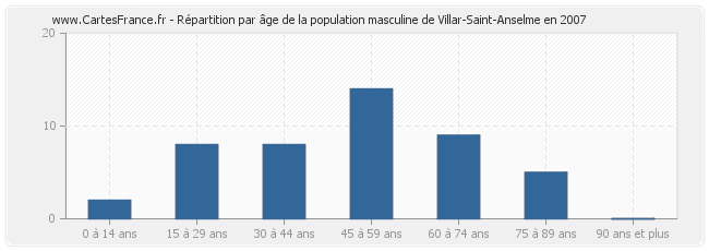 Répartition par âge de la population masculine de Villar-Saint-Anselme en 2007