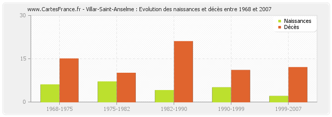 Villar-Saint-Anselme : Evolution des naissances et décès entre 1968 et 2007