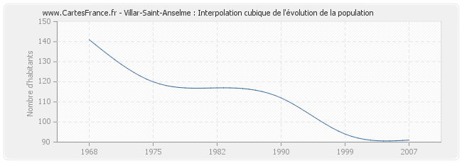 Villar-Saint-Anselme : Interpolation cubique de l'évolution de la population