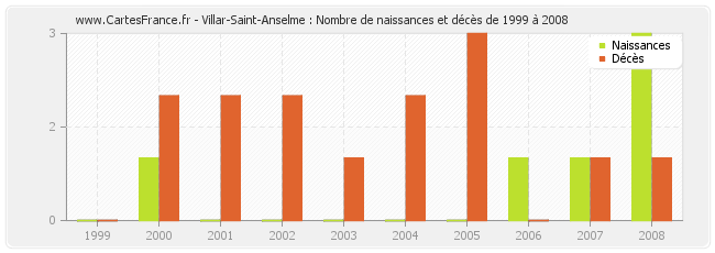 Villar-Saint-Anselme : Nombre de naissances et décès de 1999 à 2008