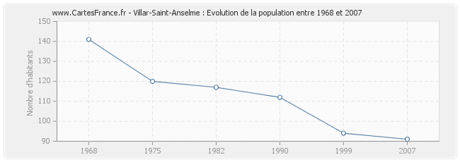 Population Villar-Saint-Anselme