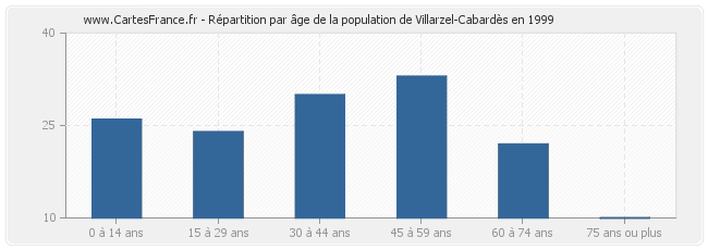 Répartition par âge de la population de Villarzel-Cabardès en 1999