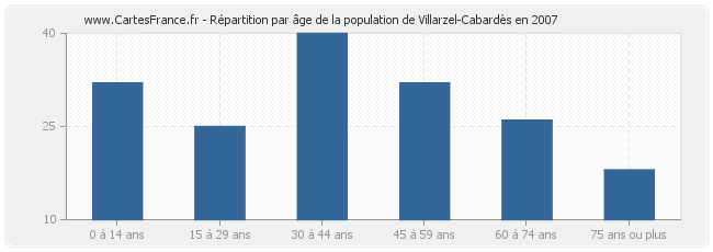 Répartition par âge de la population de Villarzel-Cabardès en 2007