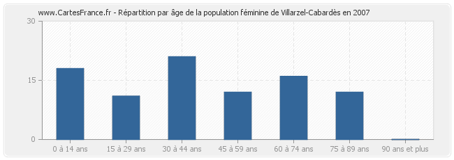 Répartition par âge de la population féminine de Villarzel-Cabardès en 2007