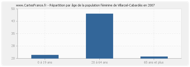 Répartition par âge de la population féminine de Villarzel-Cabardès en 2007