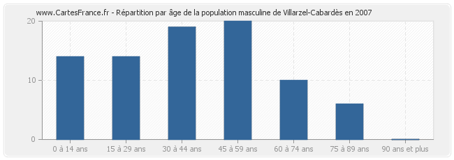 Répartition par âge de la population masculine de Villarzel-Cabardès en 2007