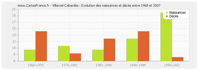 Villarzel-Cabardès : Evolution des naissances et décès entre 1968 et 2007