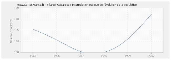 Villarzel-Cabardès : Interpolation cubique de l'évolution de la population