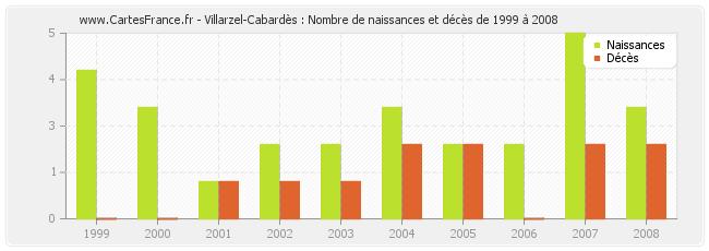 Villarzel-Cabardès : Nombre de naissances et décès de 1999 à 2008