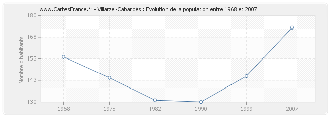 Population Villarzel-Cabardès