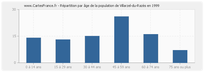Répartition par âge de la population de Villarzel-du-Razès en 1999