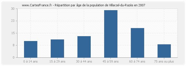 Répartition par âge de la population de Villarzel-du-Razès en 2007
