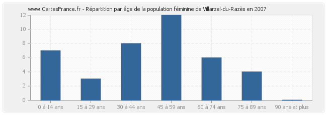 Répartition par âge de la population féminine de Villarzel-du-Razès en 2007