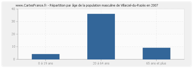 Répartition par âge de la population masculine de Villarzel-du-Razès en 2007