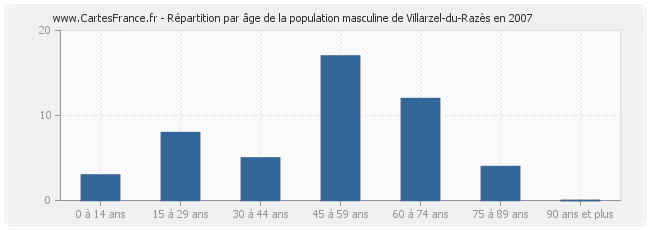 Répartition par âge de la population masculine de Villarzel-du-Razès en 2007