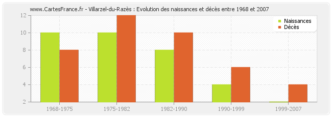 Villarzel-du-Razès : Evolution des naissances et décès entre 1968 et 2007