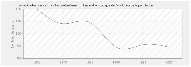 Villarzel-du-Razès : Interpolation cubique de l'évolution de la population