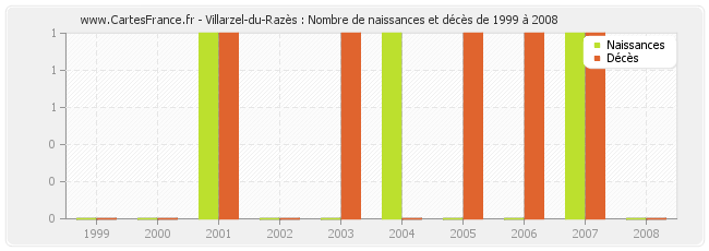 Villarzel-du-Razès : Nombre de naissances et décès de 1999 à 2008