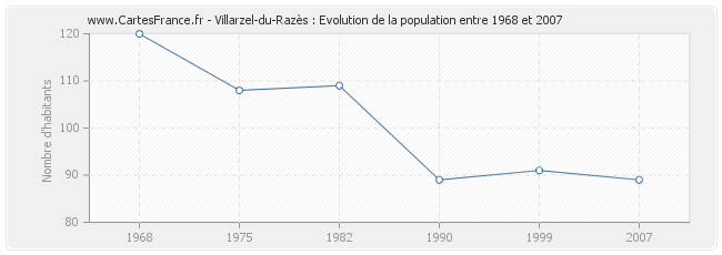 Population Villarzel-du-Razès