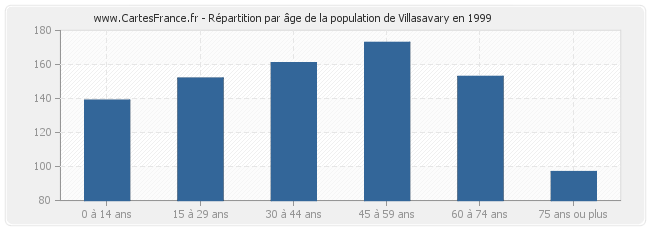 Répartition par âge de la population de Villasavary en 1999