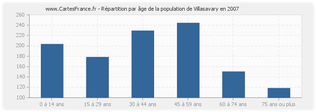 Répartition par âge de la population de Villasavary en 2007