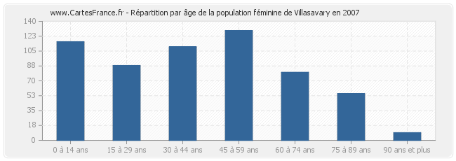 Répartition par âge de la population féminine de Villasavary en 2007