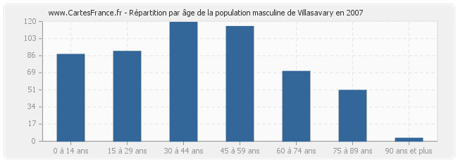 Répartition par âge de la population masculine de Villasavary en 2007