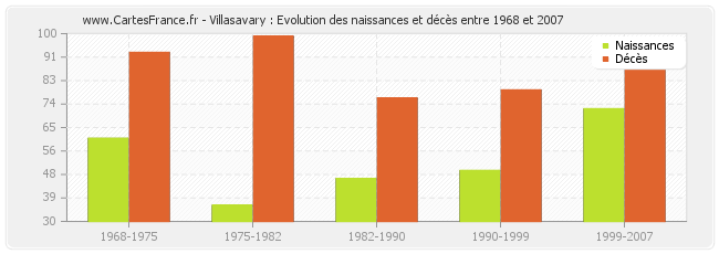 Villasavary : Evolution des naissances et décès entre 1968 et 2007