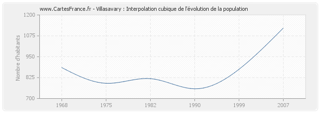 Villasavary : Interpolation cubique de l'évolution de la population